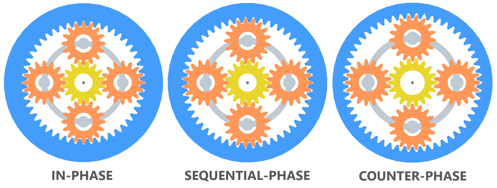Compare planetary phasing types