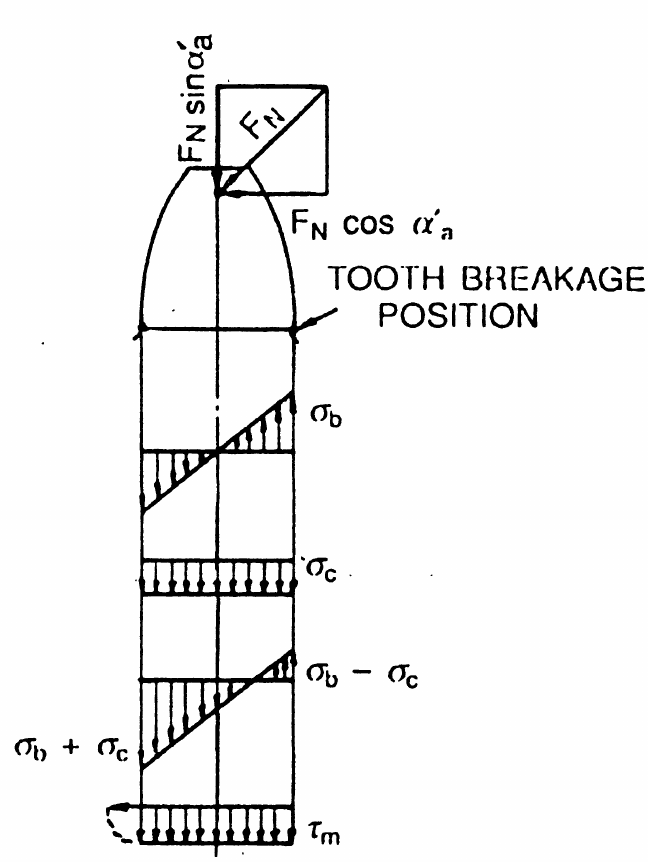 Involute parameters