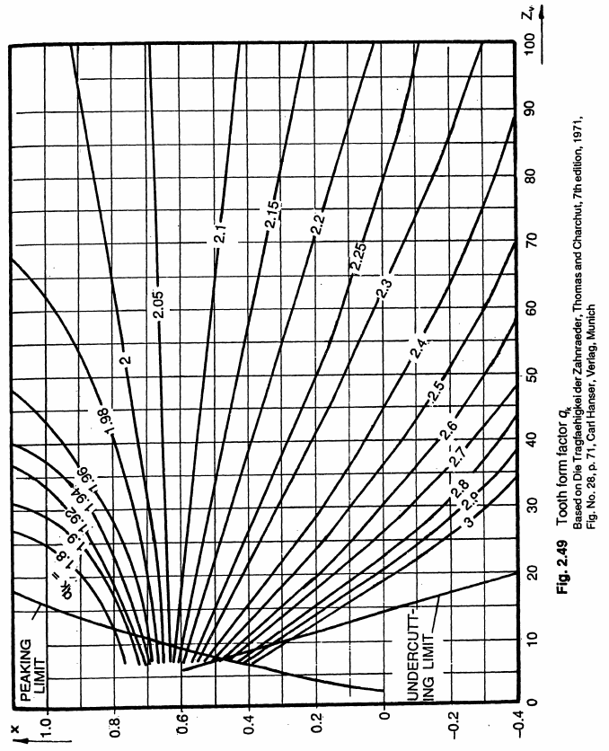 Involute parameters